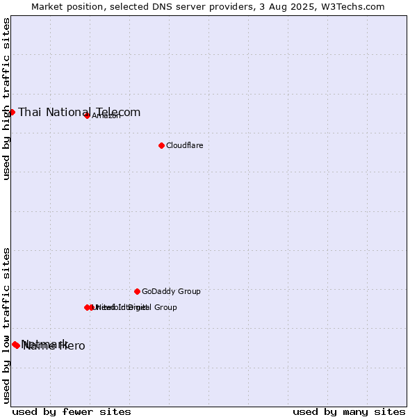 Market position of Name Hero vs. Netmark vs. Thai National Telecom