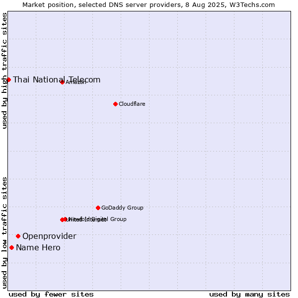 Market position of Openprovider vs. Name Hero vs. Thai National Telecom