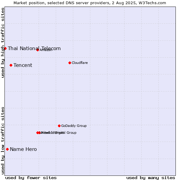 Market position of Tencent vs. Name Hero vs. Thai National Telecom