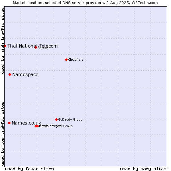 Market position of Namespace vs. Names.co.uk vs. Thai National Telecom