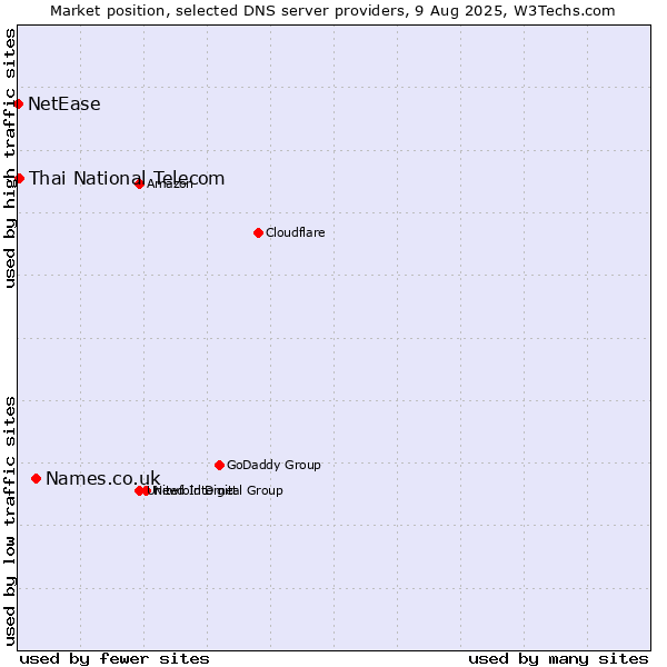 Market position of Names.co.uk vs. Thai National Telecom vs. NetEase