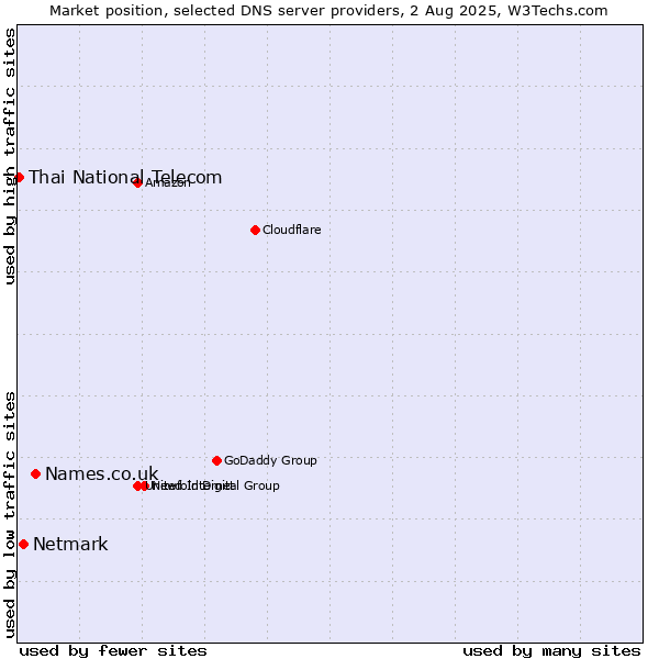 Market position of Names.co.uk vs. Netmark vs. Thai National Telecom