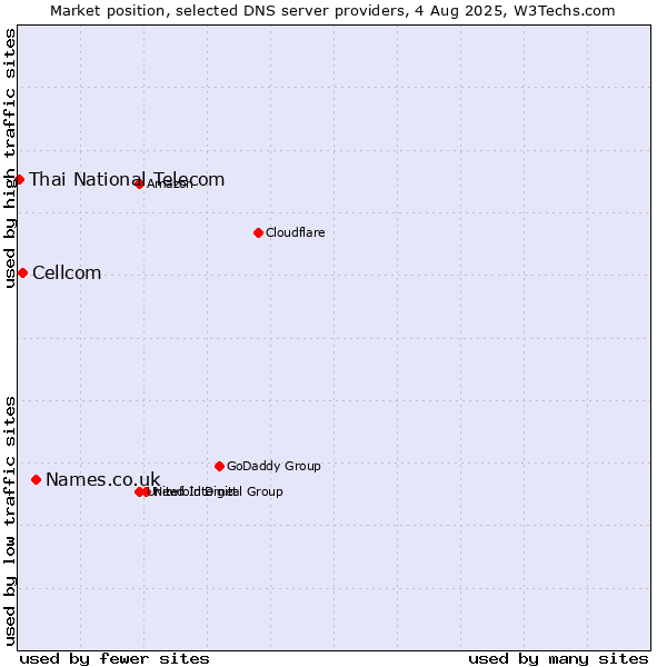 Market position of Names.co.uk vs. Cellcom vs. Thai National Telecom