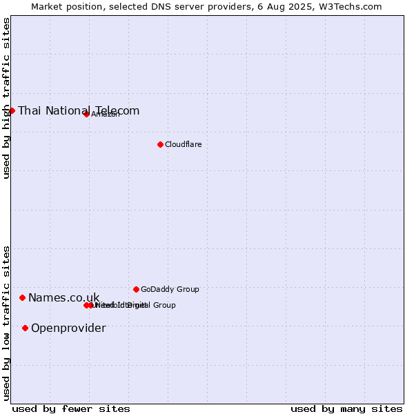 Market position of Openprovider vs. Names.co.uk vs. Thai National Telecom