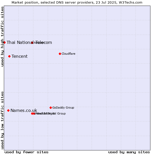 Market position of Tencent vs. Names.co.uk vs. Thai National Telecom