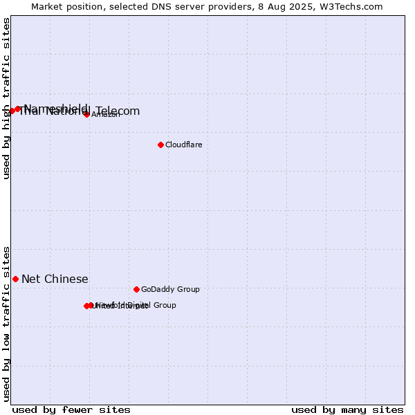 Market position of Nameshield vs. Net Chinese vs. Thai National Telecom