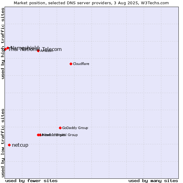 Market position of netcup vs. Nameshield vs. Thai National Telecom