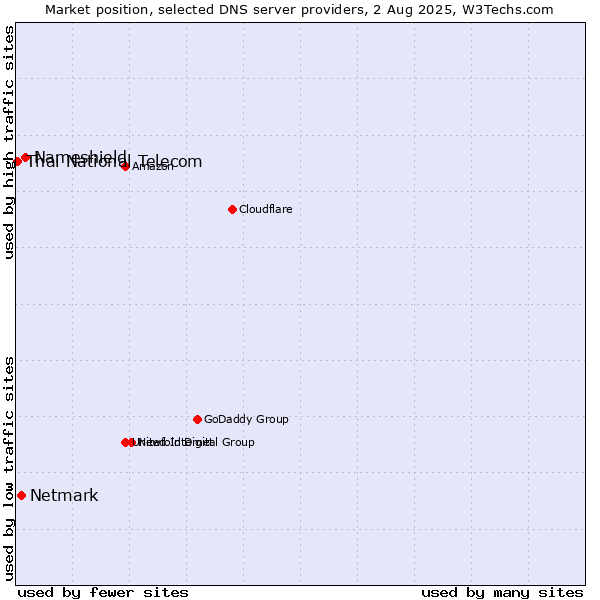 Market position of Nameshield vs. Netmark vs. Thai National Telecom