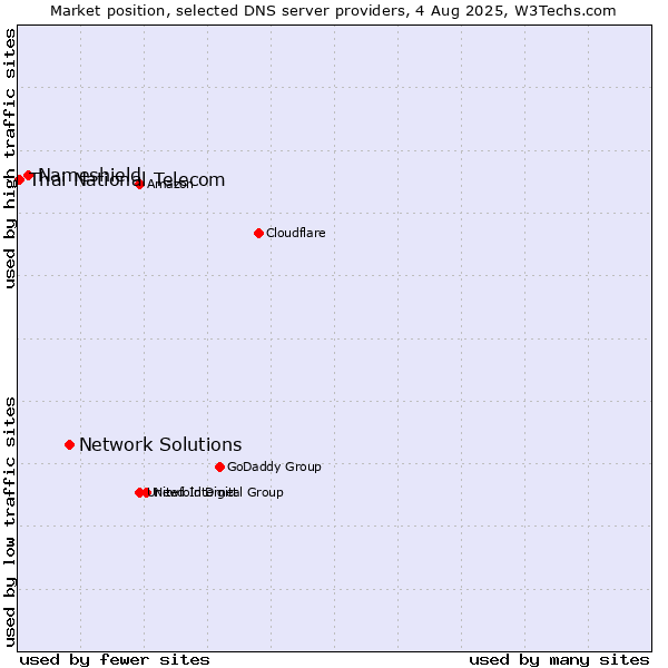 Market position of Network Solutions vs. Nameshield vs. Thai National Telecom