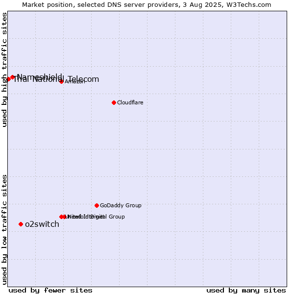 Market position of o2switch vs. Nameshield vs. Thai National Telecom