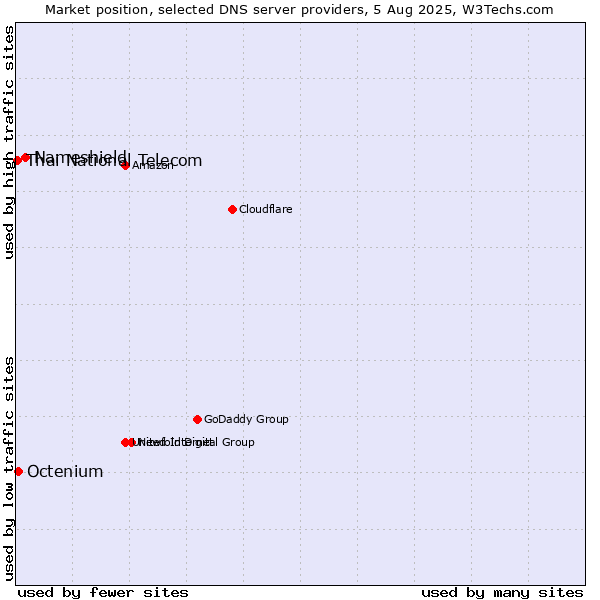 Market position of Nameshield vs. Octenium vs. Thai National Telecom