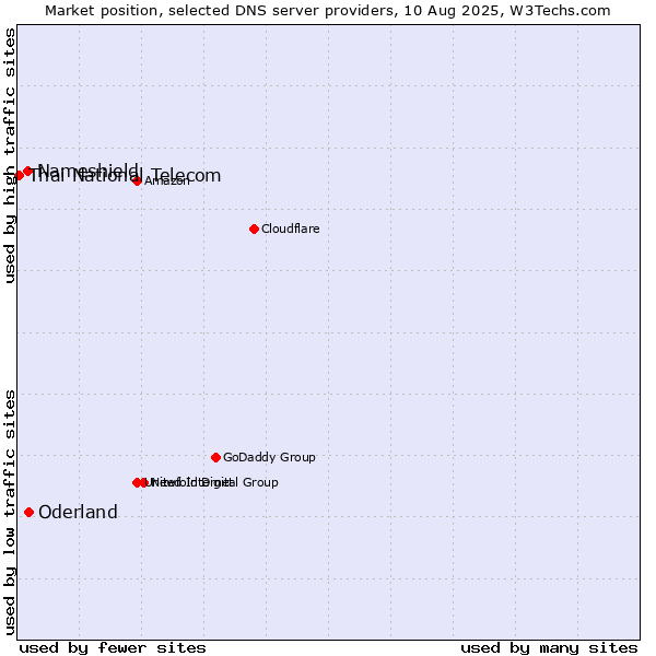 Market position of Oderland vs. Nameshield vs. Thai National Telecom