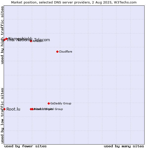 Market position of Nameshield vs. Thai National Telecom vs. Root.lu
