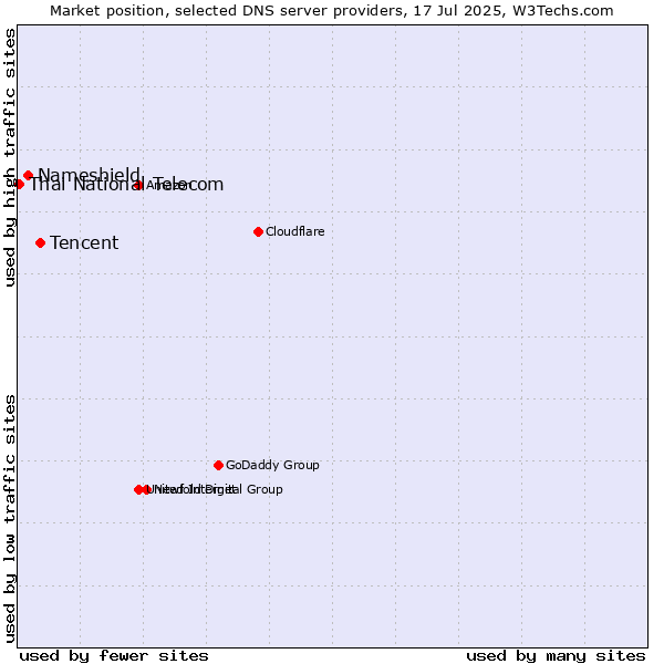 Market position of Tencent vs. Nameshield vs. Thai National Telecom
