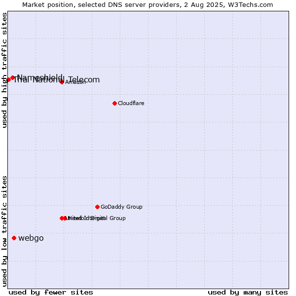 Market position of webgo vs. Nameshield vs. Thai National Telecom