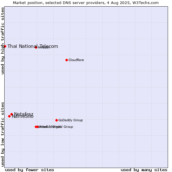 Market position of Netafraz vs. NameSilo vs. Thai National Telecom