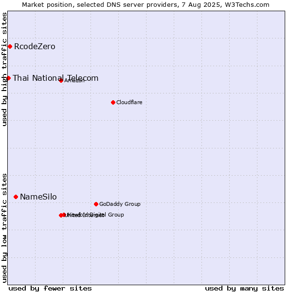 Market position of NameSilo vs. RcodeZero vs. Thai National Telecom