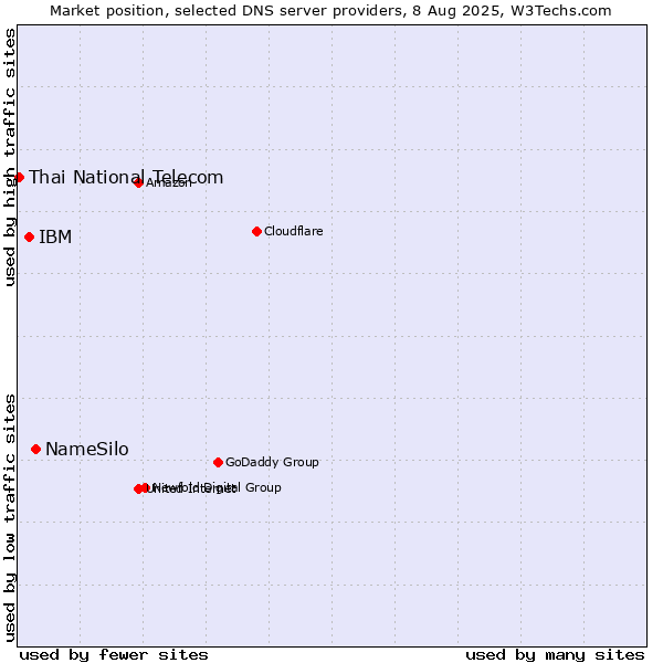 Market position of NameSilo vs. IBM vs. Thai National Telecom