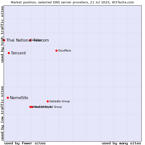 Market position of Tencent vs. NameSilo vs. Thai National Telecom