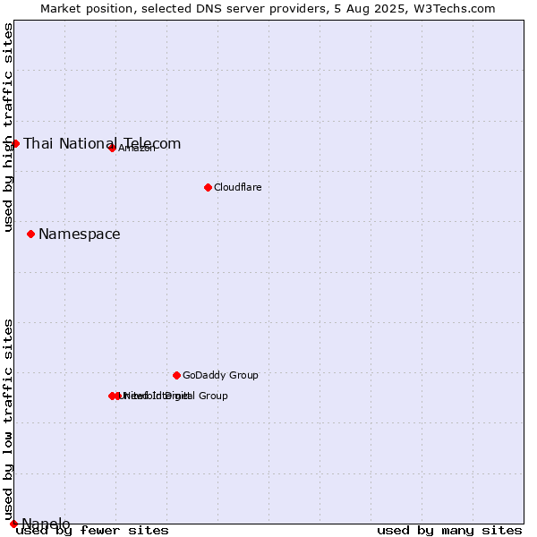 Market position of Namespace vs. Thai National Telecom vs. Nanelo
