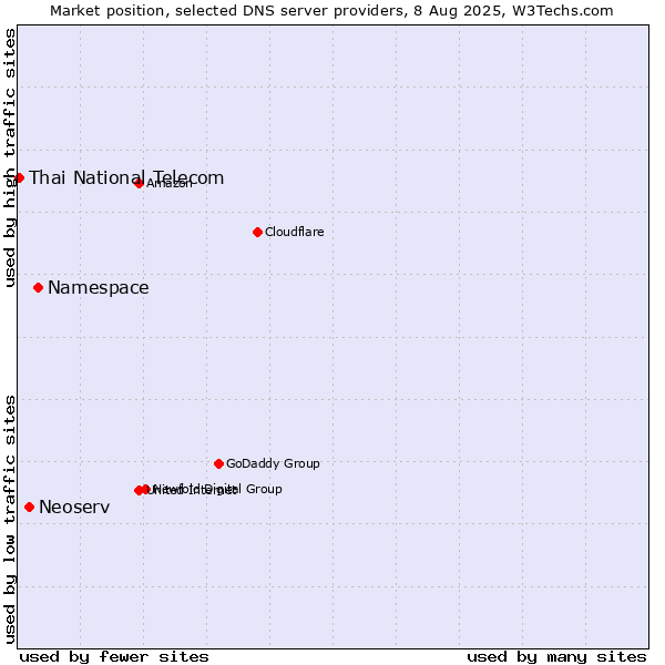 Market position of Namespace vs. Neoserv vs. Thai National Telecom
