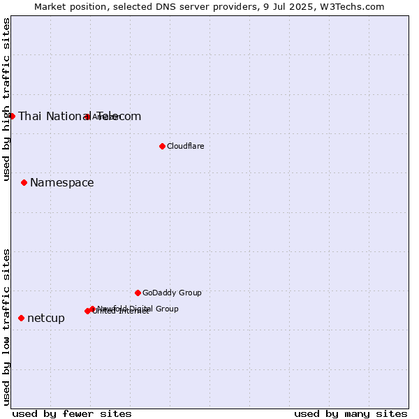 Market position of Namespace vs. netcup vs. Thai National Telecom