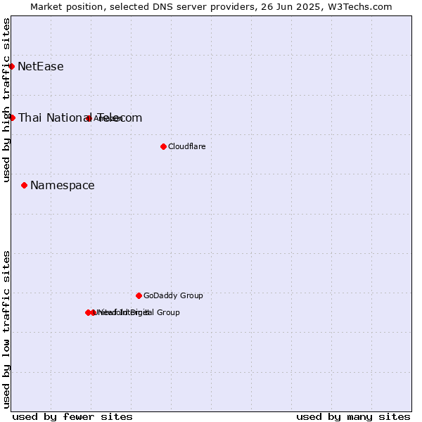 Market position of Namespace vs. Thai National Telecom vs. NetEase