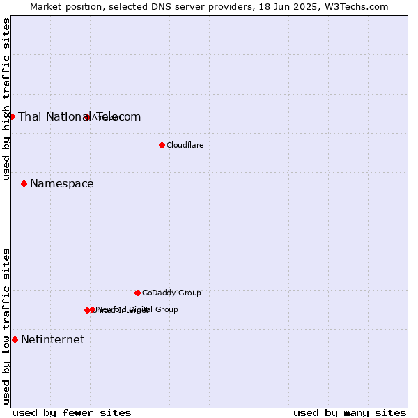 Market position of Namespace vs. Netinternet vs. Thai National Telecom