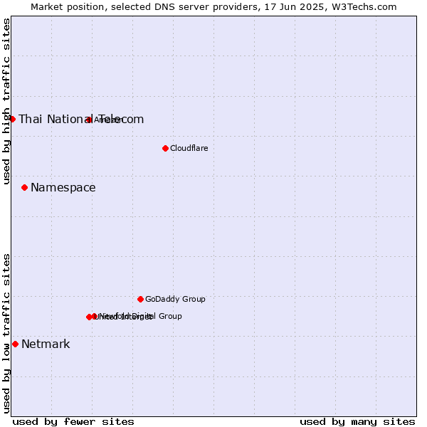 Market position of Namespace vs. Netmark vs. Thai National Telecom