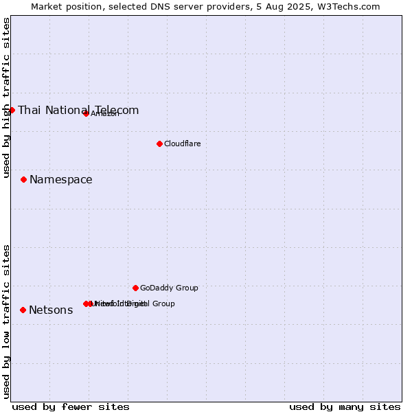 Market position of Namespace vs. Netsons vs. Thai National Telecom