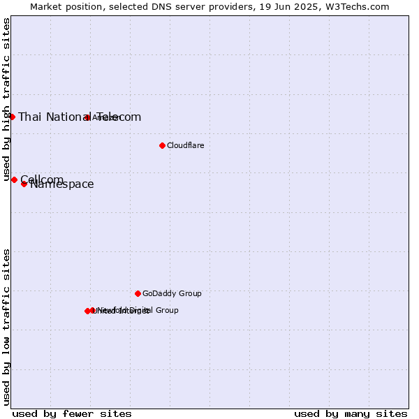 Market position of Namespace vs. Cellcom vs. Thai National Telecom