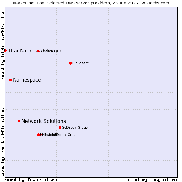 Market position of Network Solutions vs. Namespace vs. Thai National Telecom