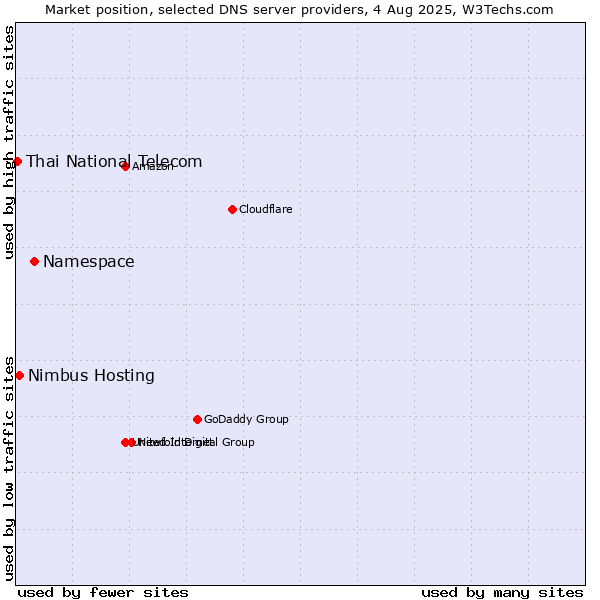 Market position of Namespace vs. Nimbus Hosting vs. Thai National Telecom