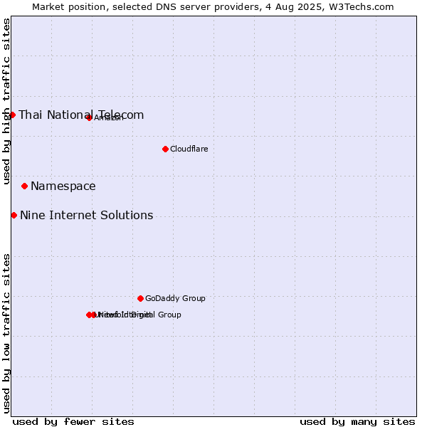 Market position of Namespace vs. Nine Internet Solutions vs. Thai National Telecom