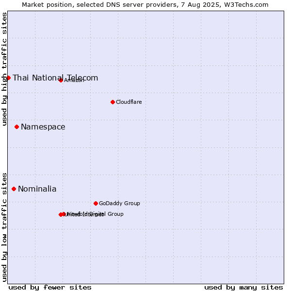 Market position of Namespace vs. Nominalia vs. Thai National Telecom