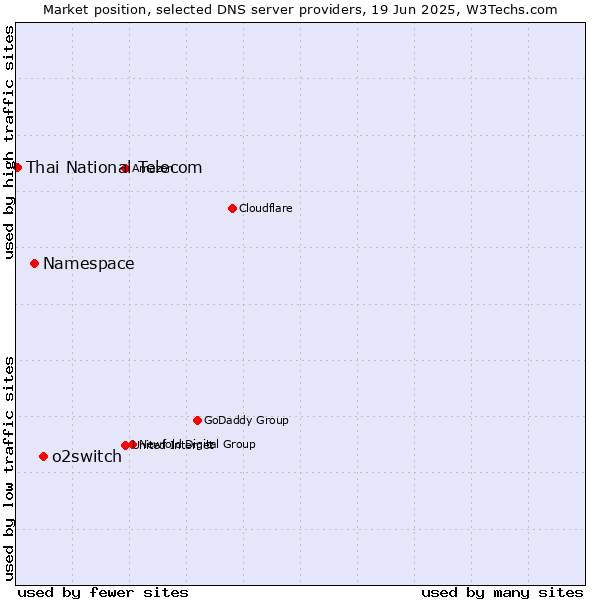 Market position of o2switch vs. Namespace vs. Thai National Telecom
