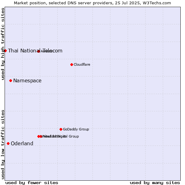 Market position of Namespace vs. Oderland vs. Thai National Telecom