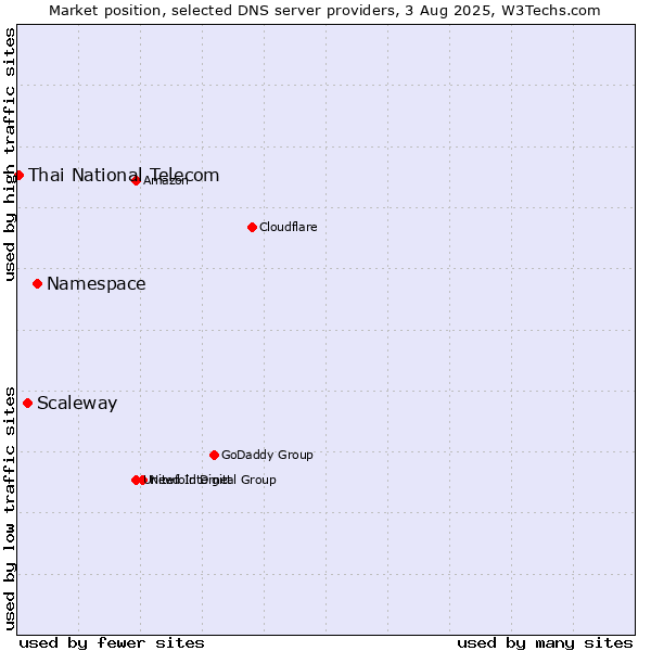 Market position of Namespace vs. Scaleway vs. Thai National Telecom