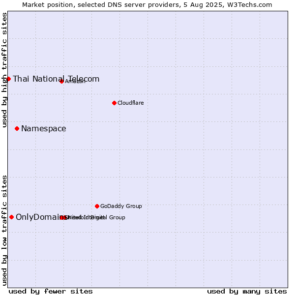 Market position of Namespace vs. OnlyDomains vs. Thai National Telecom
