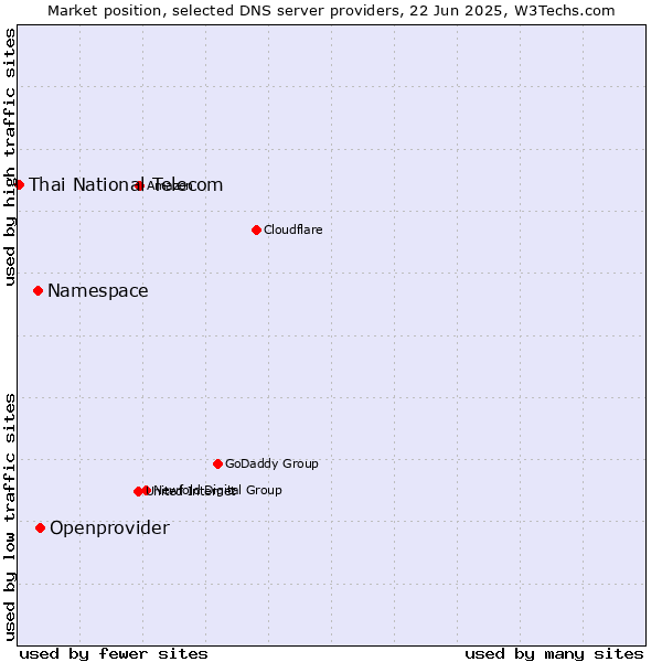 Market position of Openprovider vs. Namespace vs. Thai National Telecom