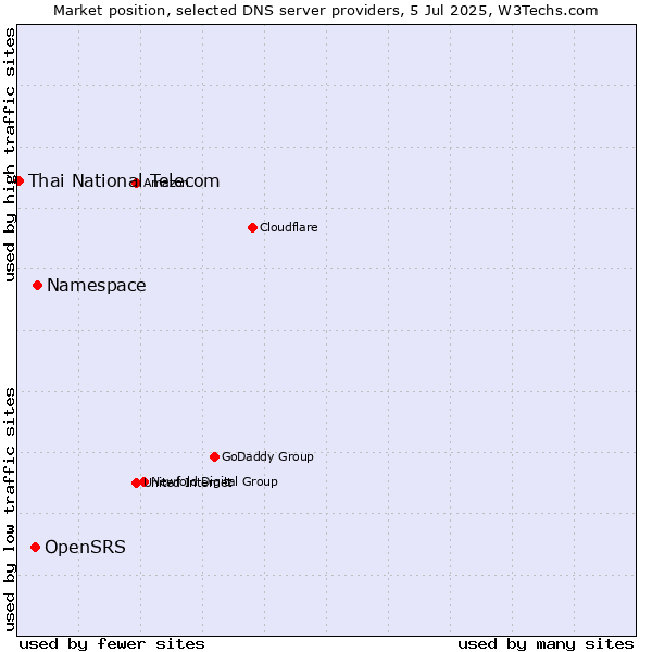 Market position of Namespace vs. OpenSRS vs. Thai National Telecom