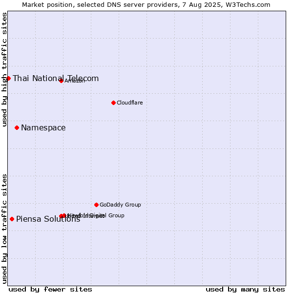 Market position of Namespace vs. Piensa Solutions vs. Thai National Telecom