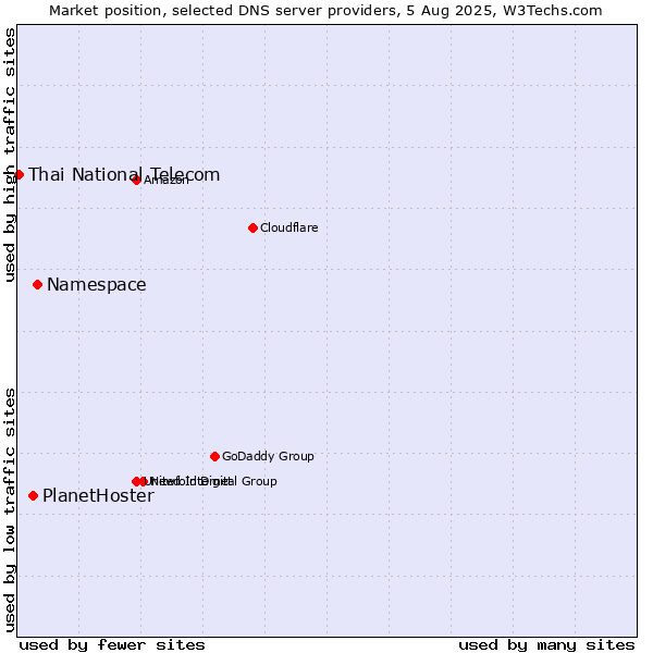 Market position of Namespace vs. PlanetHoster vs. Thai National Telecom