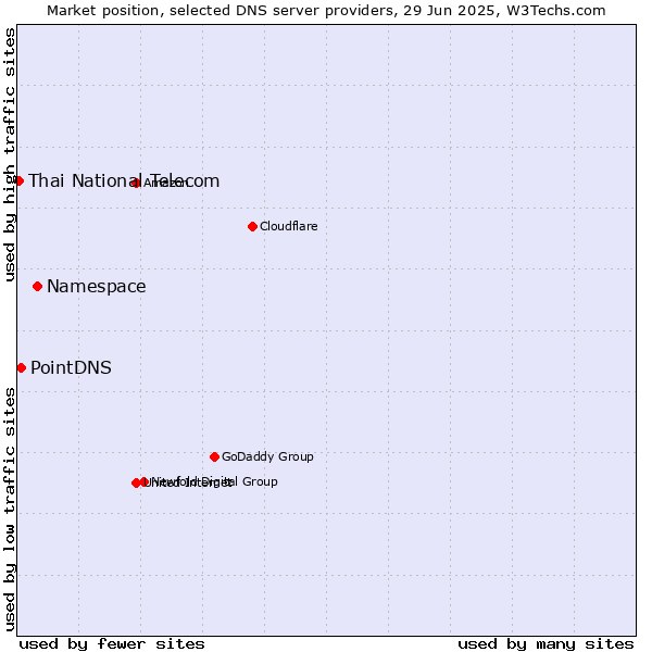 Market position of Namespace vs. PointDNS vs. Thai National Telecom