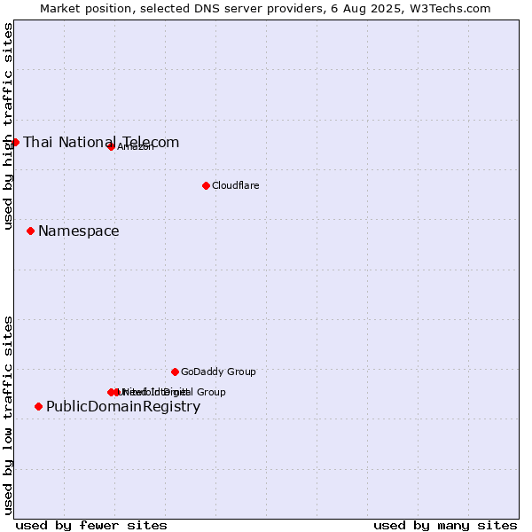 Market position of PublicDomainRegistry vs. Namespace vs. Thai National Telecom