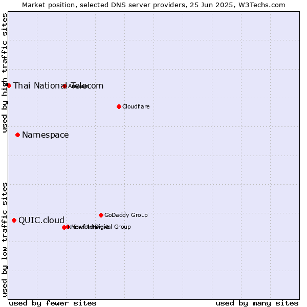 Market position of Namespace vs. QUIC.cloud vs. Thai National Telecom