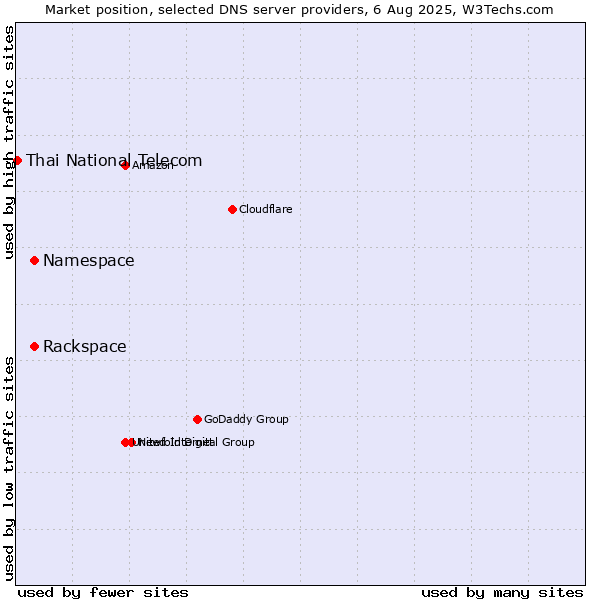 Market position of Rackspace vs. Namespace vs. Thai National Telecom
