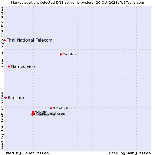 Market position of Namespace vs. Radcom vs. Thai National Telecom