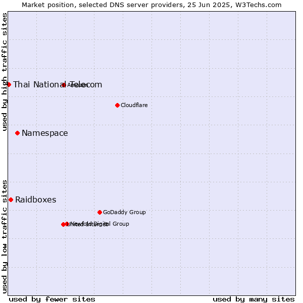 Market position of Namespace vs. Raidboxes vs. Thai National Telecom