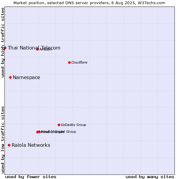 Market position of Namespace vs. Raiola Networks vs. Thai National Telecom